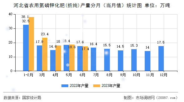 河北省农用氮磷钾化肥(折纯)产量分月（当月值）统计图