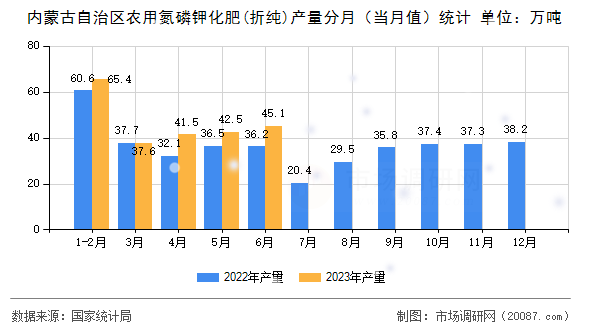 内蒙古自治区农用氮磷钾化肥(折纯)产量分月（当月值）统计