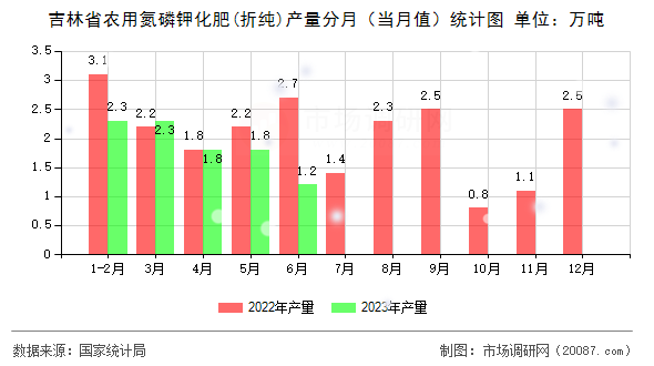 吉林省农用氮磷钾化肥(折纯)产量分月（当月值）统计图