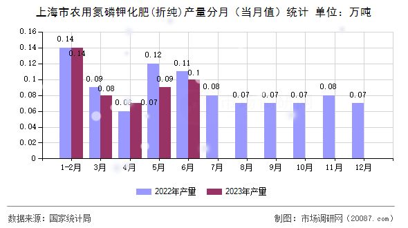上海市农用氮磷钾化肥(折纯)产量分月（当月值）统计