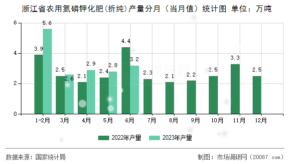 浙江省农用氮磷钾化肥(折纯)产量分月（当月值）统计图