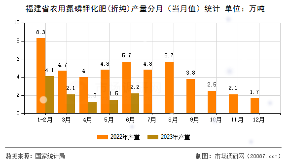 福建省农用氮磷钾化肥(折纯)产量分月（当月值）统计