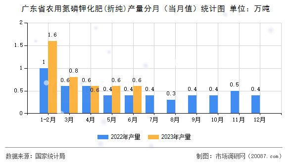广东省农用氮磷钾化肥(折纯)产量分月(当月值)统计图 广东省农用氮磷钾化肥(折纯)产量分月(当月值)统计图