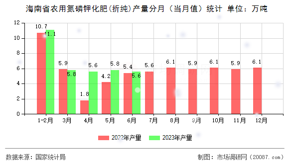 海南省农用氮磷钾化肥(折纯)产量分月(当月值)统计 海南省农用氮磷钾化肥(折纯)产量分月(当月值)统计