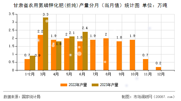 甘肃省农用氮磷钾化肥(折纯)产量分月（当月值）统计图