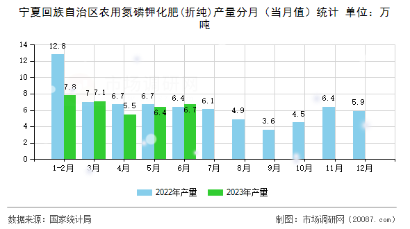 宁夏回族自治区农用氮磷钾化肥(折纯)产量分月（当月值）统计