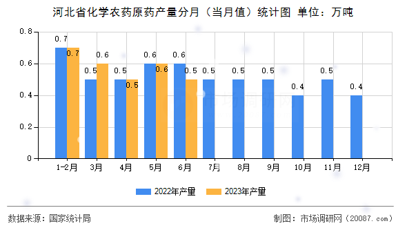 河北省化学农药原药产量分月(当月值)统计图 河北省化学农药原药产量分月(当月值)统计图