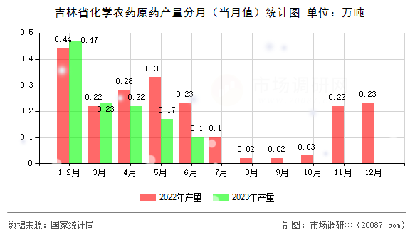 吉林省化学农药原药产量分月（当月值）统计图