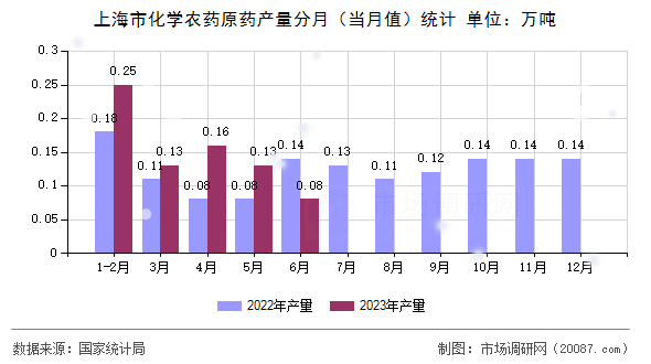 上海市化学农药原药产量分月（当月值）统计