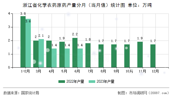 浙江省化学农药原药产量分月（当月值）统计图