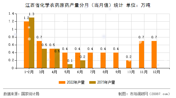 江西省化学农药原药产量分月（当月值）统计
