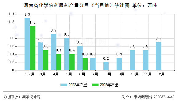 河南省化学农药原药产量分月（当月值）统计图