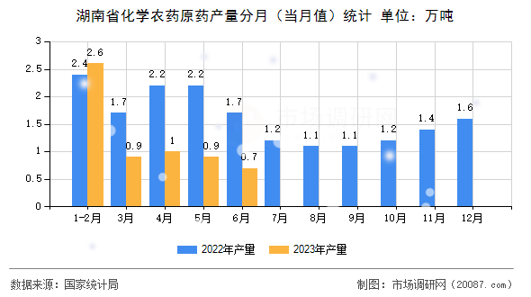 湖南省化学农药原药产量分月（当月值）统计