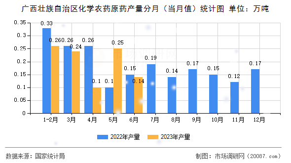 广西壮族自治区化学农药原药产量分月(当月值)统计图 广西壮族自治区化学农药原药产量分月(当月值)统计图