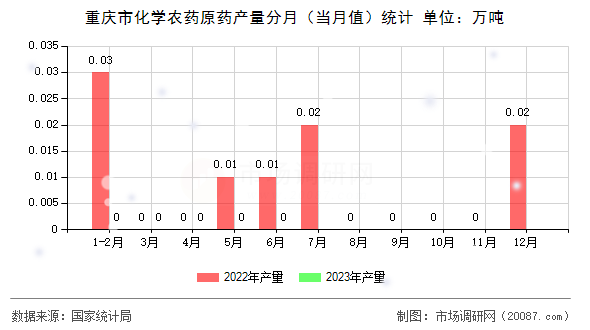 重庆市化学农药原药产量分月(当月值)统计 重庆市化学农药原药产量分月(当月值)统计
