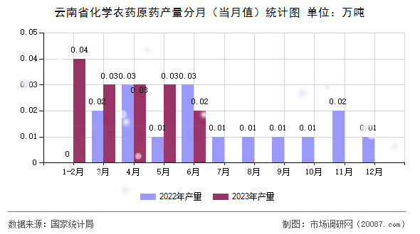 云南省化学农药原药产量分月（当月值）统计图