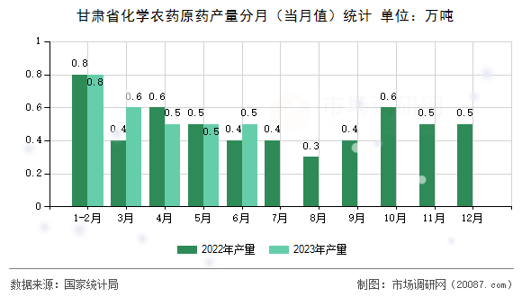 甘肃省化学农药原药产量分月（当月值）统计