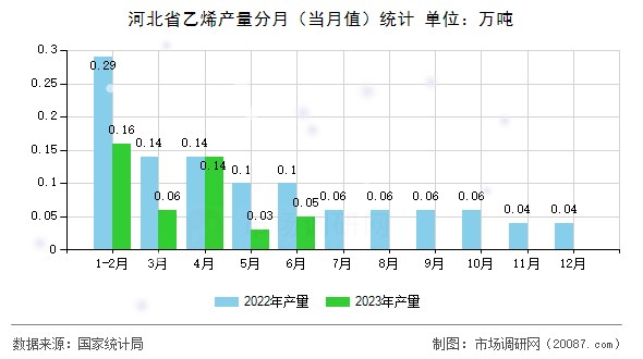 河北省乙烯产量分月（当月值）统计