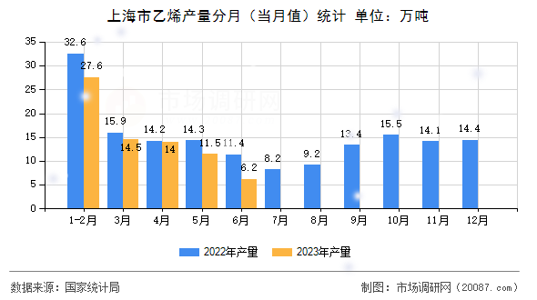 上海市乙烯产量分月（当月值）统计