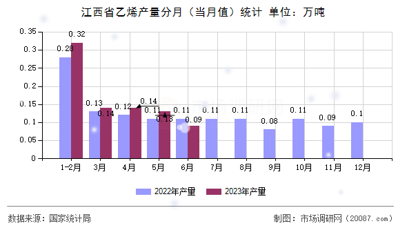 江西省乙烯产量分月（当月值）统计