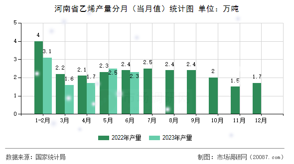 河南省乙烯产量分月（当月值）统计图