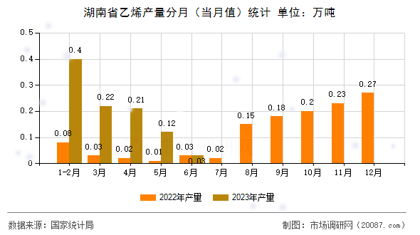 湖南省乙烯产量分月（当月值）统计