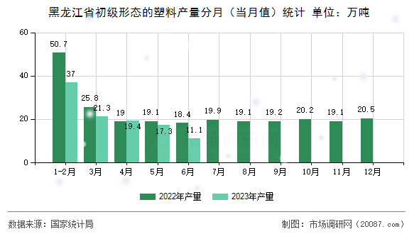 黑龙江省初级形态的塑料产量分月(当月值)统计 黑龙江省初级形态的塑料产量分月(当月值)统计
