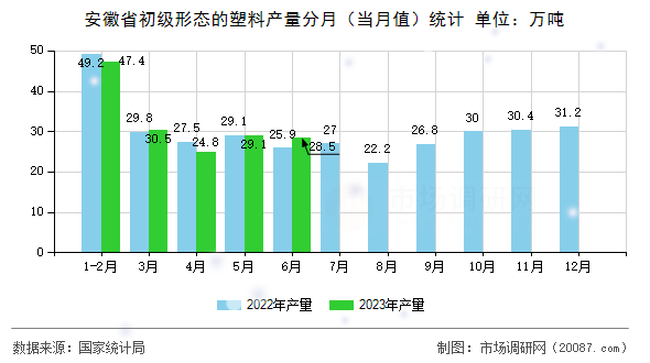 安徽省初级形态的塑料产量分月(当月值)统计 安徽省初级形态的塑料产量分月(当月值)统计
