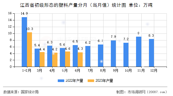江西省初级形态的塑料产量分月（当月值）统计图