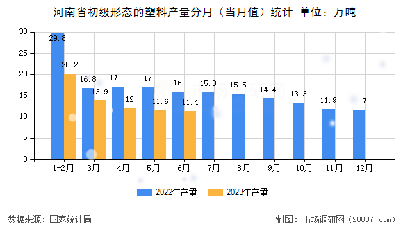河南省初级形态的塑料产量分月（当月值）统计