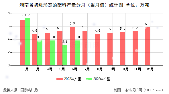 湖南省初级形态的塑料产量分月（当月值）统计图