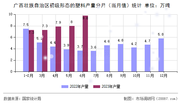 广西壮族自治区初级形态的塑料产量分月(当月值)统计 广西壮族自治区初级形态的塑料产量分月(当月值)统计