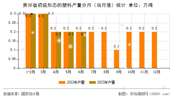 贵州省初级形态的塑料产量分月(当月值)统计 贵州省初级形态的塑料产量分月(当月值)统计