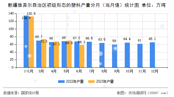 新疆维吾尔自治区初级形态的塑料产量分月（当月值）统计图
