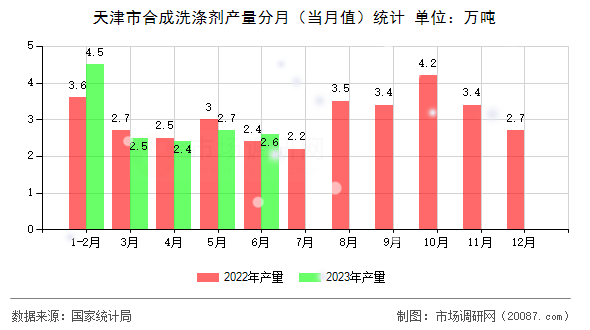 天津市合成洗涤剂产量分月(当月值)统计 天津市合成洗涤剂产量分月(当月值)统计