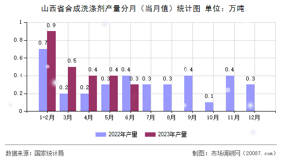 山西省合成洗涤剂产量分月（当月值）统计图