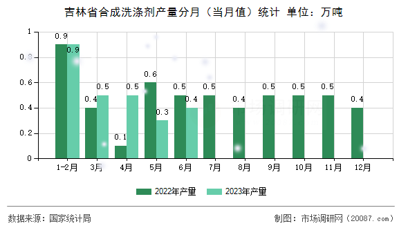 吉林省合成洗涤剂产量分月（当月值）统计