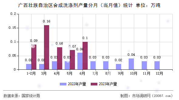 广西壮族自治区合成洗涤剂产量分月（当月值）统计