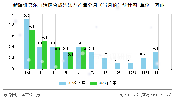 新疆维吾尔自治区合成洗涤剂产量分月（当月值）统计图