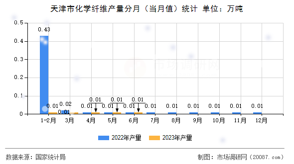 天津市化学纤维产量分月（当月值）统计
