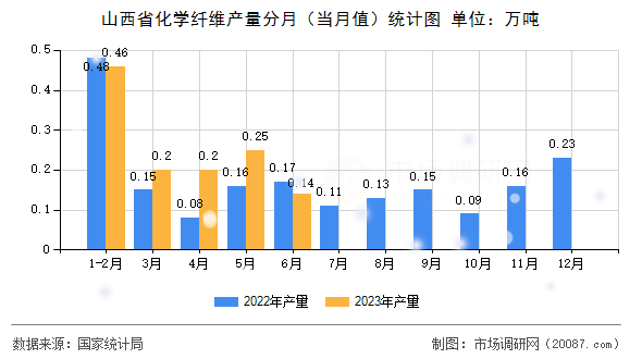 山西省化学纤维产量分月(当月值)统计图 山西省化学纤维产量分月(当月值)统计图