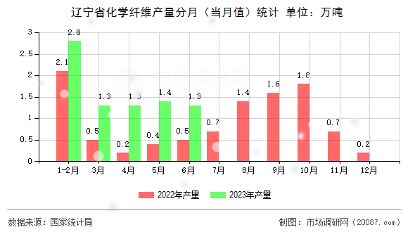 辽宁省化学纤维产量分月(当月值)统计 辽宁省化学纤维产量分月(当月值)统计