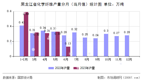 黑龙江省化学纤维产量分月（当月值）统计图
