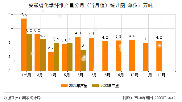 安徽省化学纤维产量分月（当月值）统计图
