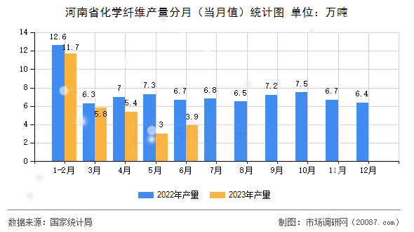 河南省化学纤维产量分月(当月值)统计图 河南省化学纤维产量分月(当月值)统计图