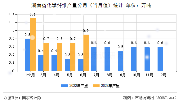 湖南省化学纤维产量分月(当月值)统计 湖南省化学纤维产量分月(当月值)统计