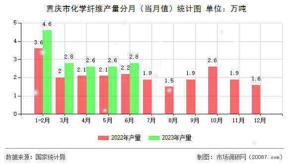 重庆市化学纤维产量分月(当月值)统计图 重庆市化学纤维产量分月(当月值)统计图