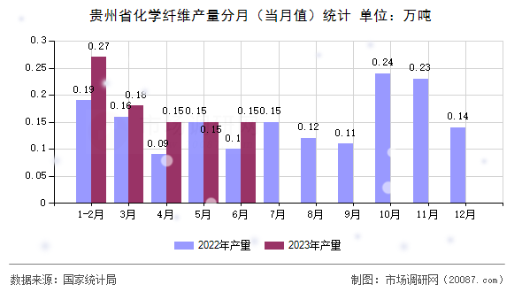 贵州省化学纤维产量分月（当月值）统计