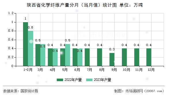 陕西省化学纤维产量分月（当月值）统计图
