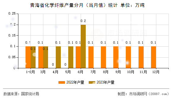 青海省化学纤维产量分月（当月值）统计